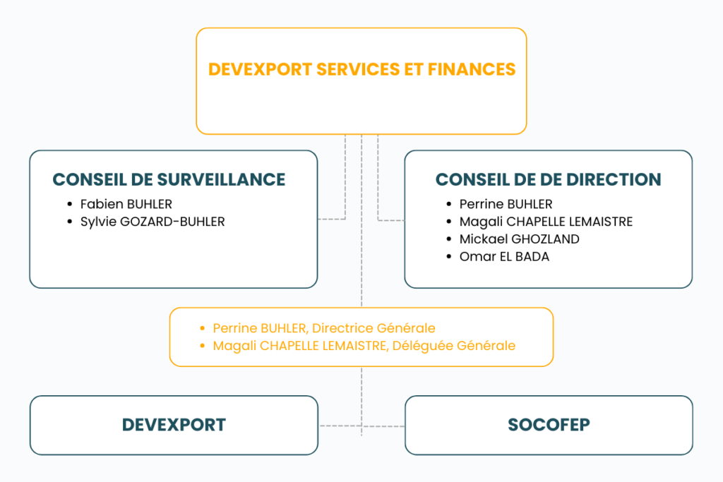 Organigrame devexport